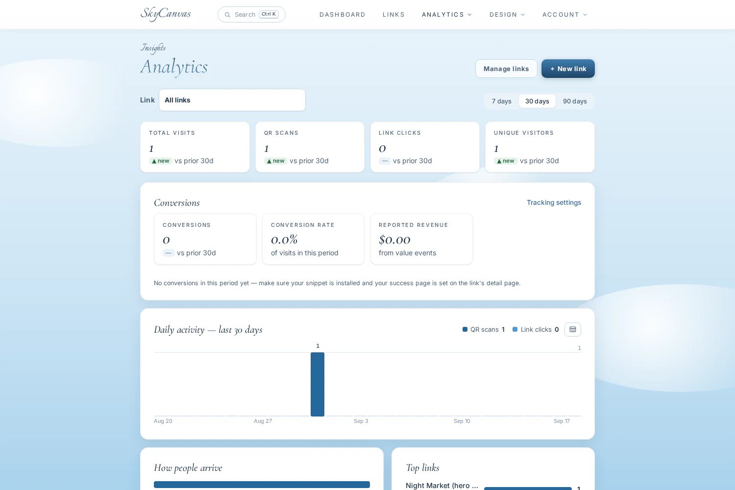 SkyCanvas analytics page showing visits, QR scans, conversion rate, revenue and daily campaign activity