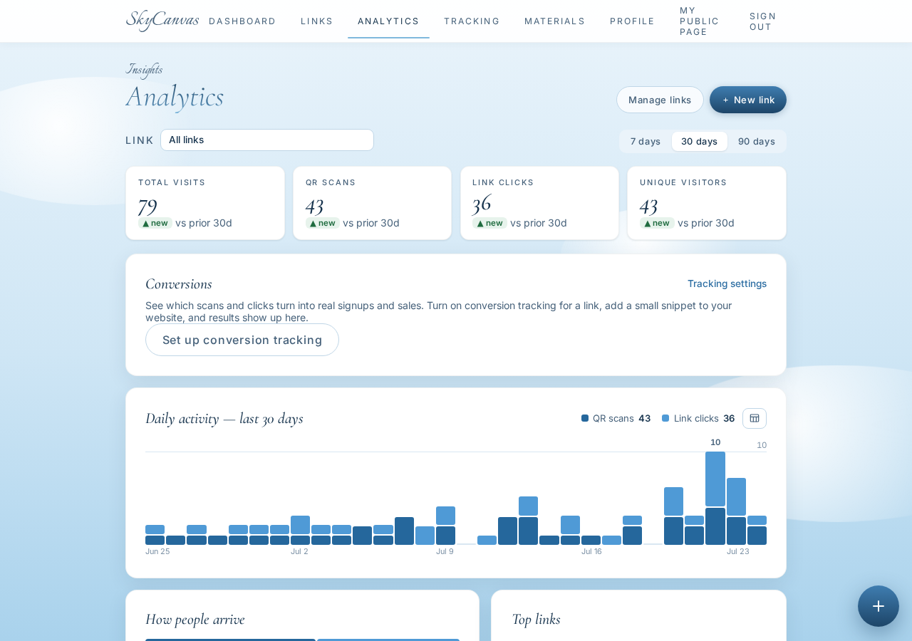 The analytics page showing per-link clicks, QR scans, devices, and conversions over time.