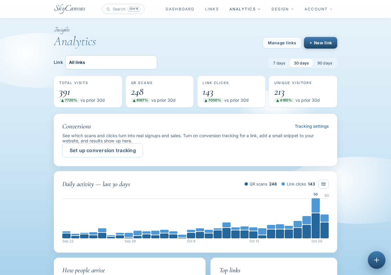 Analytics page showing per-link clicks, QR scans, devices, and conversions over time