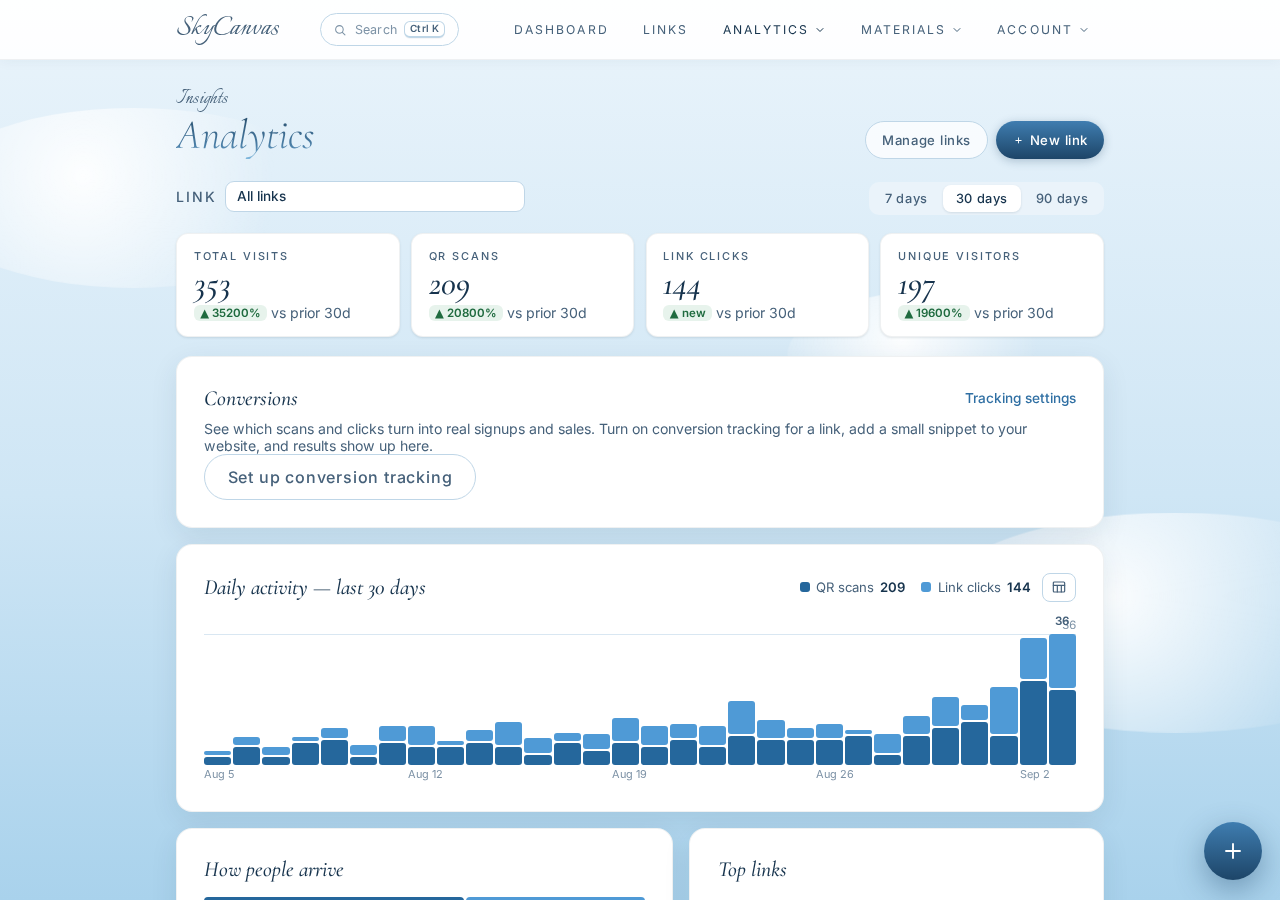 The analytics page: per-link clicks, QR scans, devices and conversions over time.