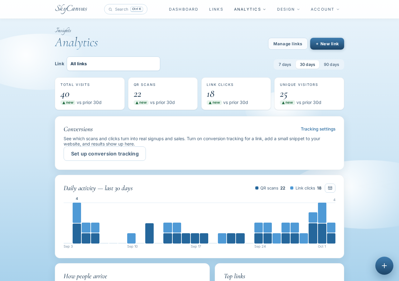 SkyCanvas analytics showing Tideglass link clicks, QR scans, devices, and conversions over time