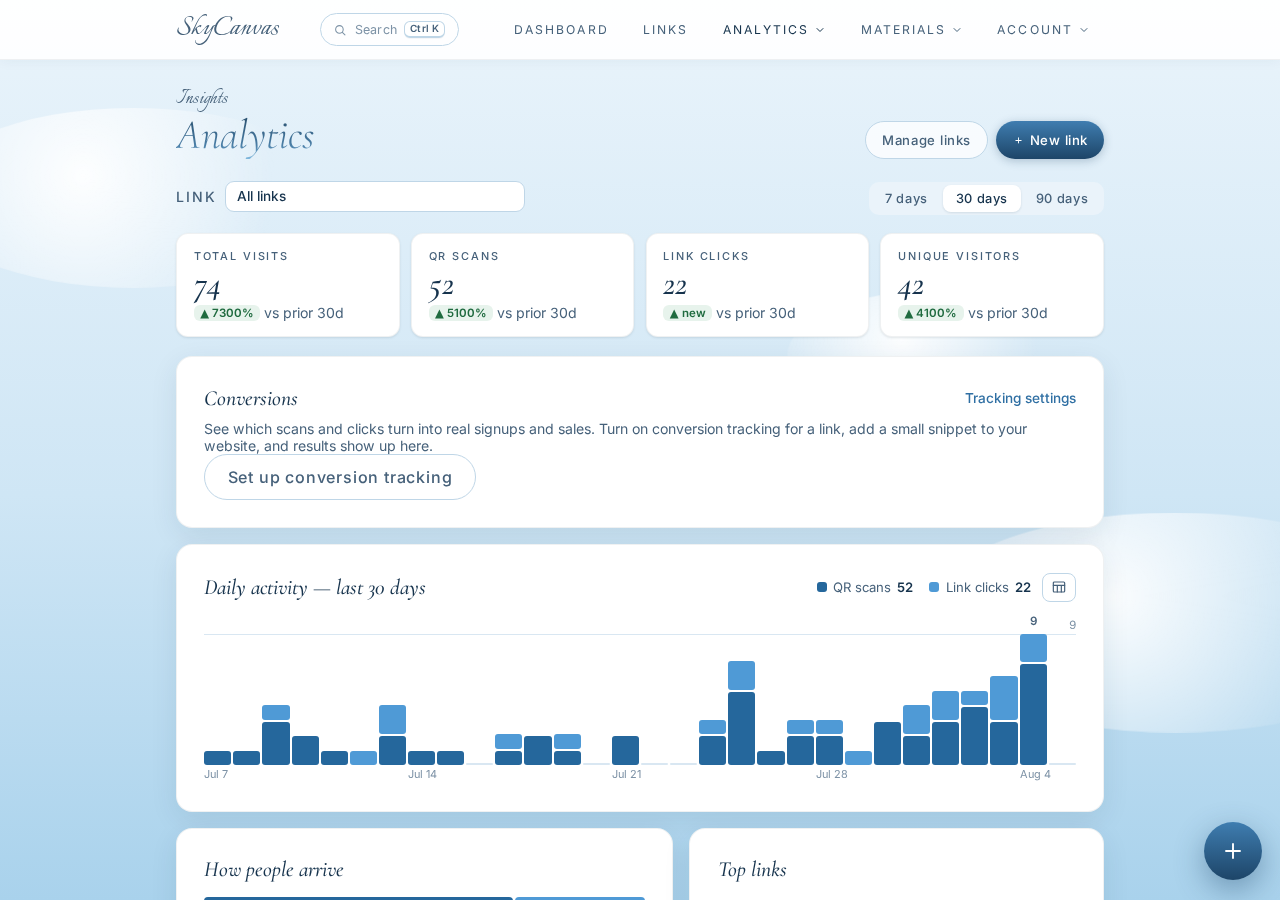 The analytics page with per-link clicks, QR scans, devices and conversions over time.