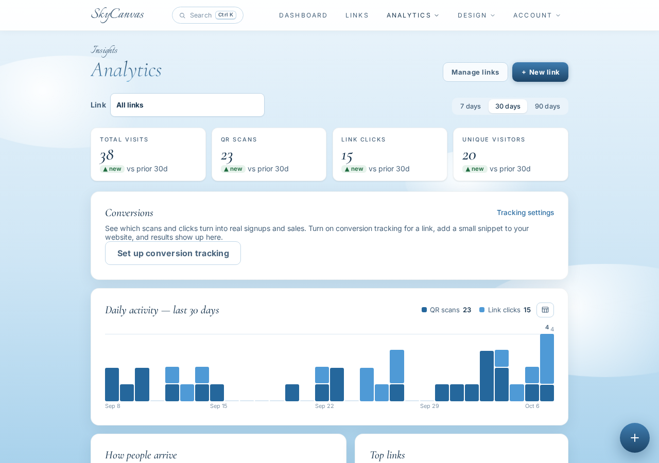 SkyCanvas per-link analytics showing clicks, QR scans, devices, and conversions over time