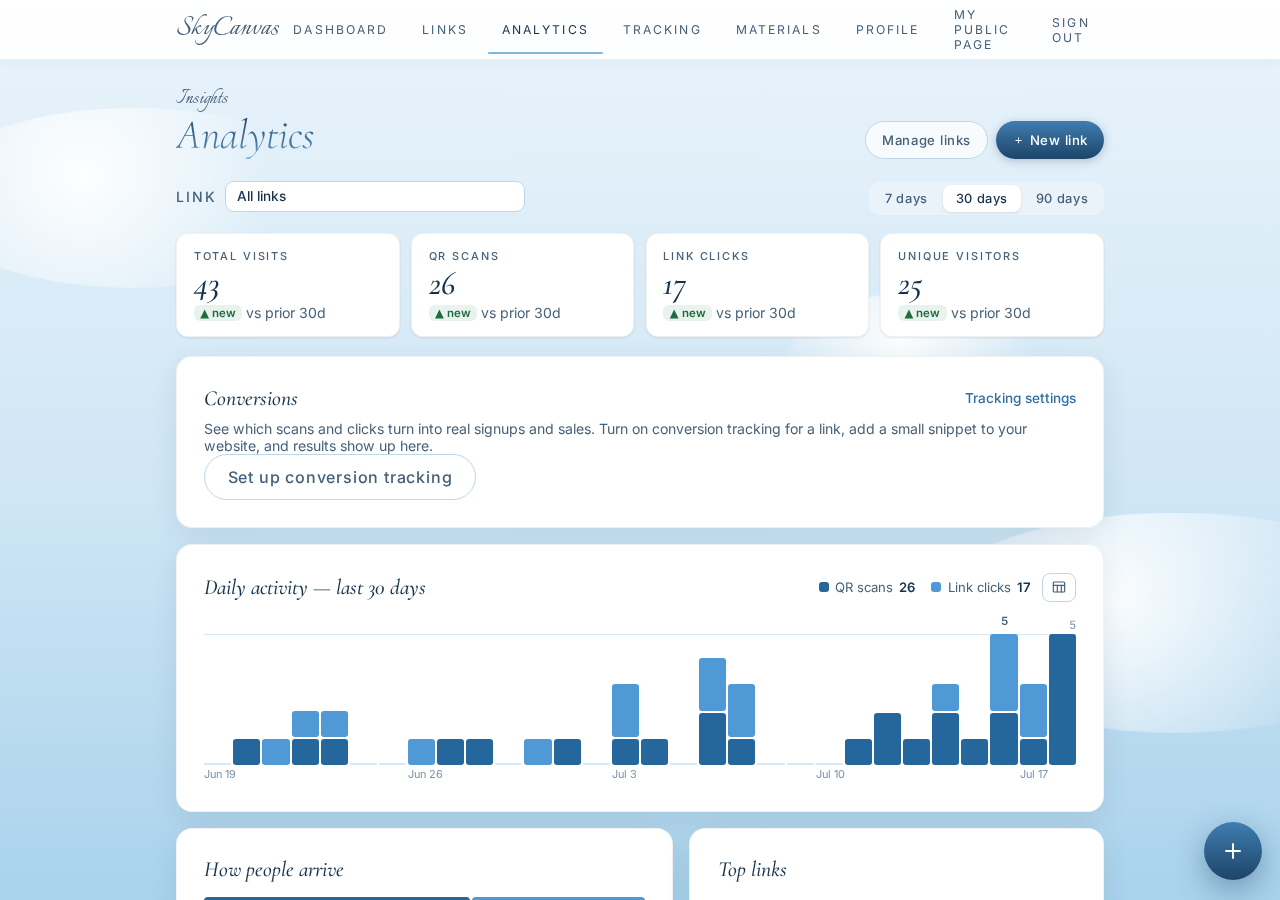 The analytics page: per-link clicks, QR scans, devices and conversions over time.