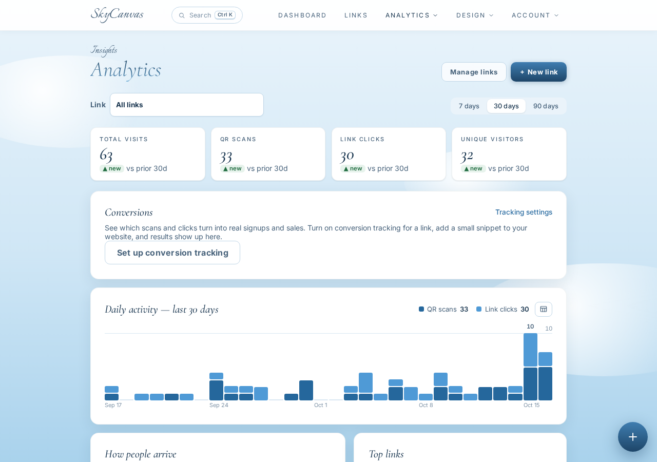 The analytics page: per-link clicks, QR scans, devices and conversions over time.